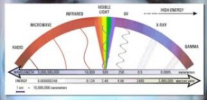 spectrul luminii vizibile